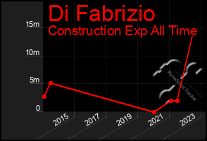 Total Graph of Di Fabrizio