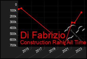 Total Graph of Di Fabrizio