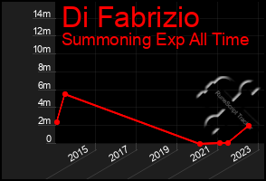 Total Graph of Di Fabrizio