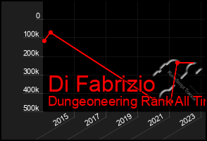 Total Graph of Di Fabrizio