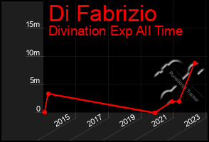 Total Graph of Di Fabrizio