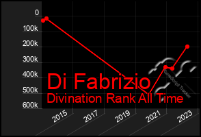 Total Graph of Di Fabrizio