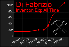 Total Graph of Di Fabrizio