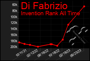 Total Graph of Di Fabrizio