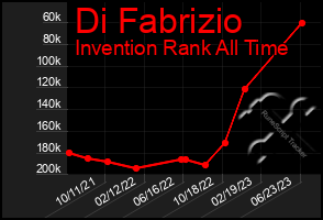 Total Graph of Di Fabrizio