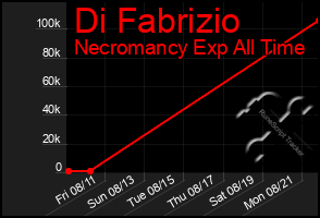 Total Graph of Di Fabrizio