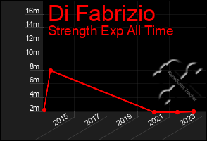 Total Graph of Di Fabrizio