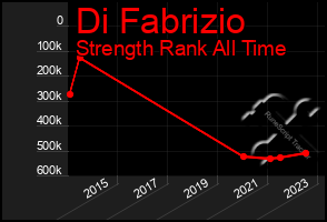 Total Graph of Di Fabrizio