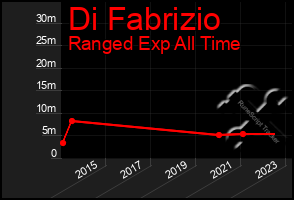 Total Graph of Di Fabrizio