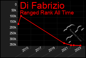 Total Graph of Di Fabrizio