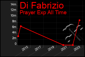 Total Graph of Di Fabrizio