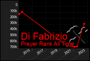 Total Graph of Di Fabrizio