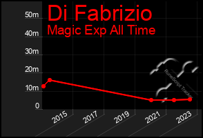 Total Graph of Di Fabrizio