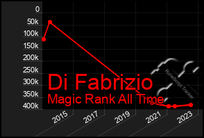 Total Graph of Di Fabrizio