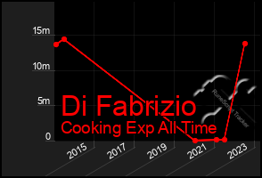 Total Graph of Di Fabrizio