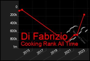 Total Graph of Di Fabrizio