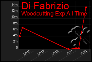 Total Graph of Di Fabrizio