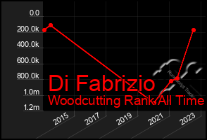 Total Graph of Di Fabrizio