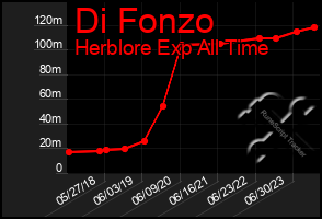Total Graph of Di Fonzo