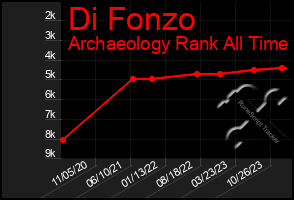 Total Graph of Di Fonzo