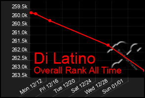 Total Graph of Di Latino