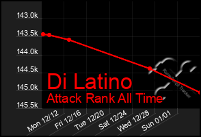 Total Graph of Di Latino