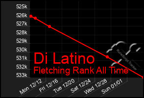 Total Graph of Di Latino