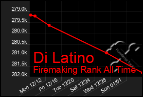 Total Graph of Di Latino