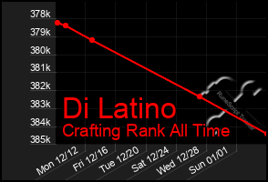 Total Graph of Di Latino