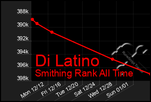 Total Graph of Di Latino