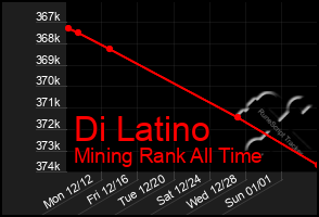 Total Graph of Di Latino