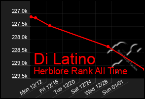 Total Graph of Di Latino