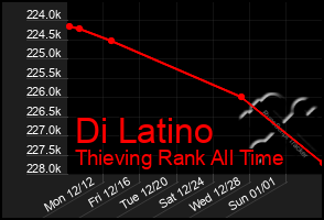 Total Graph of Di Latino