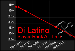 Total Graph of Di Latino