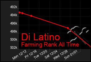 Total Graph of Di Latino