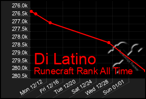 Total Graph of Di Latino