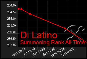 Total Graph of Di Latino