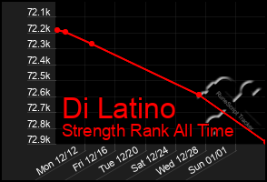 Total Graph of Di Latino