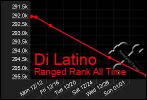 Total Graph of Di Latino