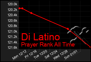 Total Graph of Di Latino