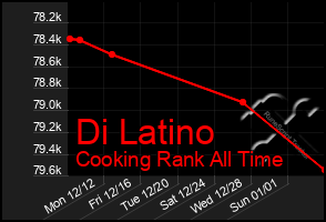 Total Graph of Di Latino