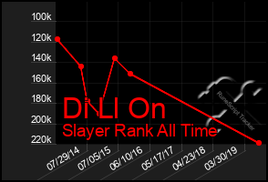 Total Graph of Di Ll On