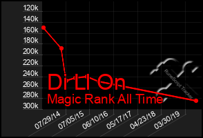 Total Graph of Di Ll On