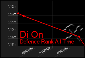 Total Graph of Di On