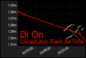 Total Graph of Di On