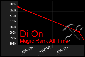 Total Graph of Di On