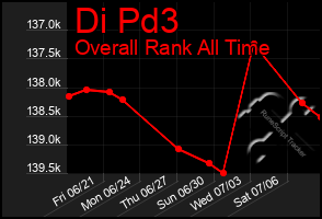 Total Graph of Di Pd3