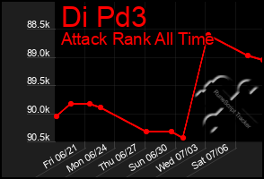 Total Graph of Di Pd3