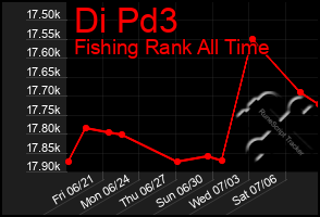 Total Graph of Di Pd3