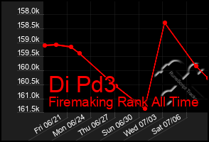 Total Graph of Di Pd3